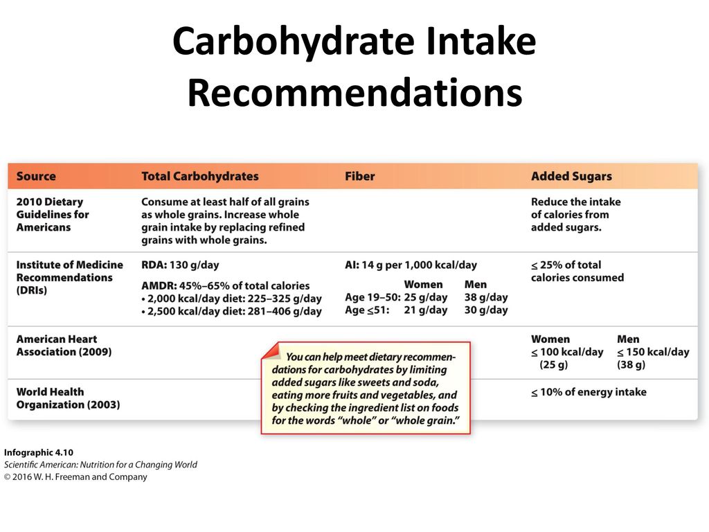 Guideline for Carbohydrate Consumption
